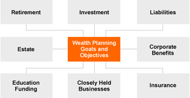 Wealth Planning Goals and Objectives